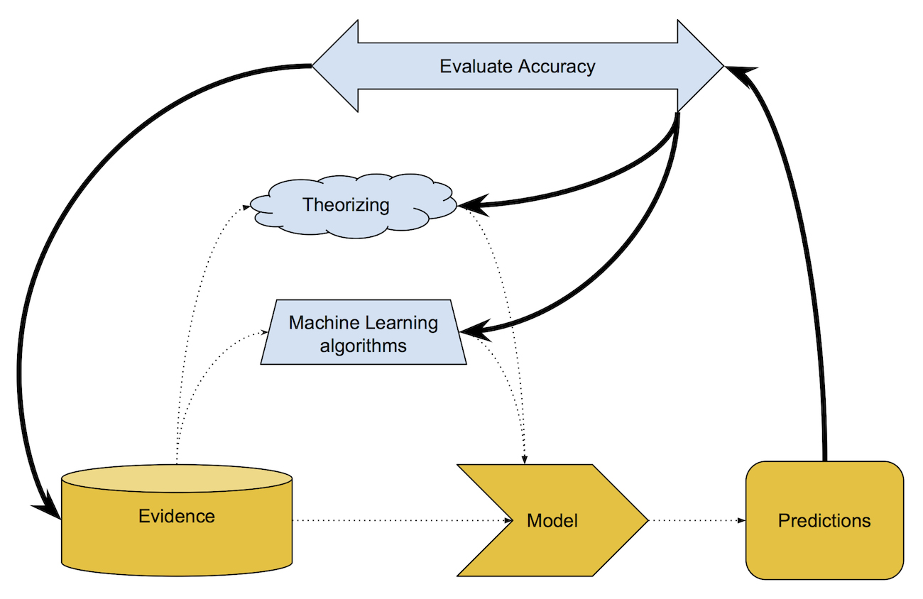 Model-building is an iterative process, where you evaluate model predictions against reality, and then adjust the model to achieve a better result.