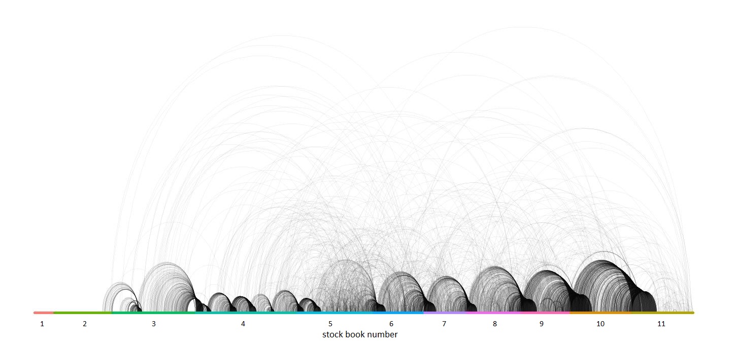 A data visualization showing numbers 1-11 on a horizontal axis with the label "stock book number.." Arches of various sizes connect lines on the axis.